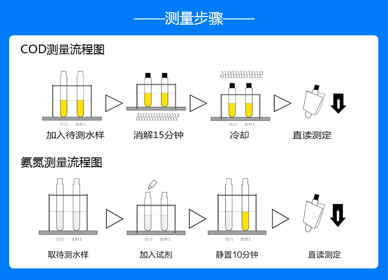 便攜式COD氨氮檢測儀測量步驟