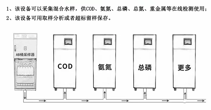 CS-600H型AB桶全自動采水器,一對多臺在線監(jiān)測儀供樣